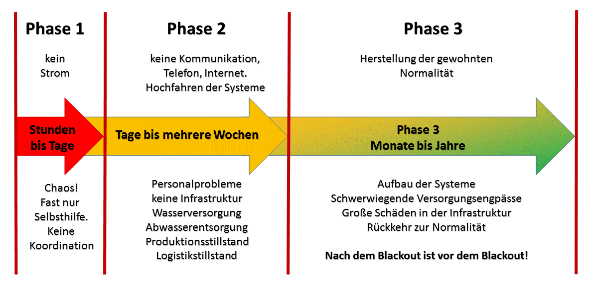 3 Phasen