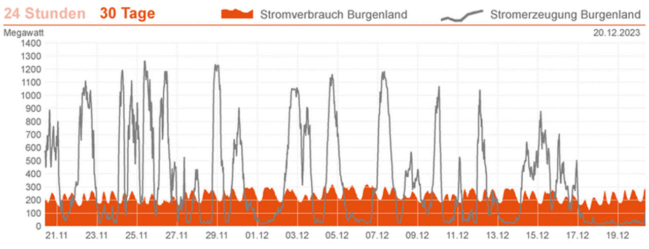 netz burgenland